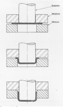 Figure 2.2 Deep drawing