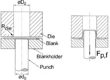 Figure 6.4 Backwards can extrusion. To the left is shown a situation before forming and to the right is shown the forming operation with the die pressing the blank over the punch. 
