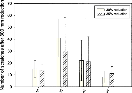 Figure 6.8 Result of the simulative test: Number of scratches after 300 mm reduction (30 and 35 %) for lubricant numbers 10, 15, 45 and 51. 