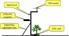 Fig. 3.3. Schematic diagram of the rig used for measurement of the tree positions.