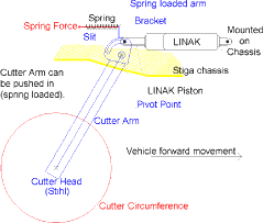 Fig. 4.5. Cutter arm suspension (Top view). The cutter arm is connected to the chassis in the shown pivot point and pulled out into its outermost position by the spring. If the cutter hits a solid object, e.g. a 