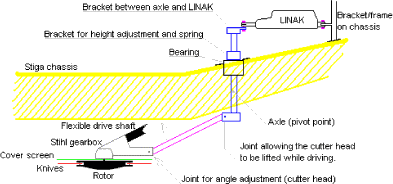 Fig. 4.6. Cutter arm suspension (side view). The arm is fixed onto a height adjustable pivot axel and can deflect upwards in case it hits an obstacle (i.e. in case of uneven ground the drag shoe formed by the bump below the rotor causes the cutter arm to deflect upwards).