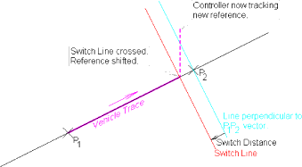 Fig. 5.1. Line tracking principle. The vehicle tracks the line between two waypoints until the switch line. Then it tracks the next line. Another word for “switch distance” is “tolerance”.