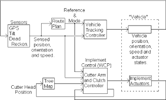 Fig. 5.4. Main elements and information flow of the vehicle tracking control (VTC), (top half) and weed cutter arm positioning control (WCP), (lower half) of the ACW system architecture.
