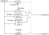 Fig. 5.5. Main elements and information flow of the vehicle fault and obstruction reaction system (VFR) in the ACW system architecture. 