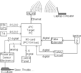Fig. 5.6. ACW hardware components and information flows.