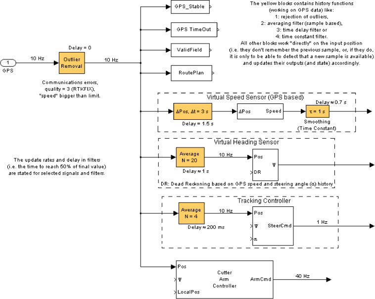 Fig. 5.11. Overview of filtering and distribution of GPS readings in the Simulink model.