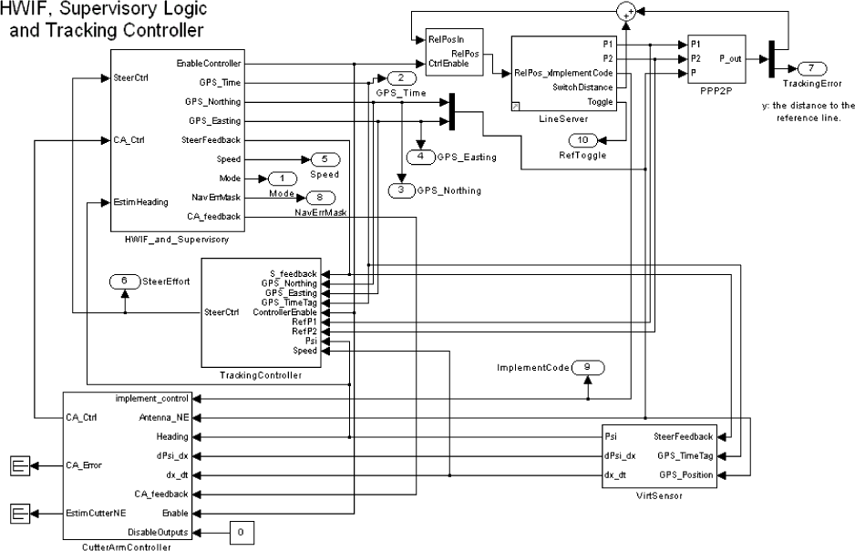 Fig. 5.12. Top-level Simulink control diagram. The round-edged boxes are output ports, which are used to provide values to scopes and to the operation log. The big boxes are subsystems.