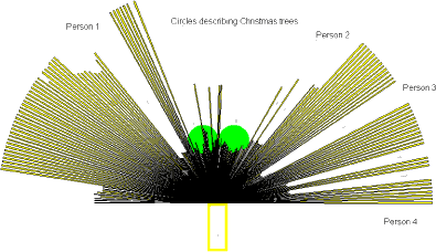 Fig. 6.1. Example of a laser range scan of two Christmas trees and four persons as indicated. The graph shows that both trees and people can be detected, and that discrimination may be possible on basis of the different variation in distances measured to these objects.