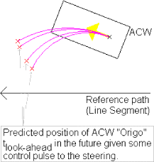 Figure A1 Array of simulated positions as results of different changes of steering angle. The “error” of these positions relative to the reference path is then calculated and used to choose the best change in setting.