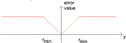 Figure A5 “Cross track error” cost contribution