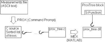 Figure B2 Information flow and file relations when configuring the ProxTree block. The hooks are indicating where a file references another file, while an arrow denote processes, for instance converting 