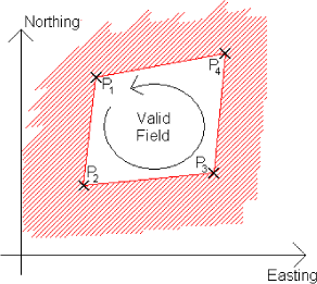 Figure C3 Interpretation of positions supplied to the ValidField-function. The red grid shows the “invalid” positions.