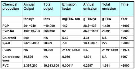 Table 5-2 Estimated dioxin emission from chemical production in China (Yonglong, 2004)