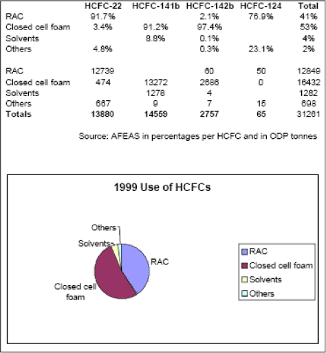 Table 7-2 Industry data on consumption of HCFCs in 1999 distributed on applications - data here represent about 86% of total global consumption; in % of HCFC and in tonnes ODP