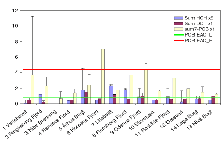 Figure 2.2 Concentrations of chlorinated pesticides and PCB in mussels (mean value and maximum), compared to limit values based on ecotoxicological assessment criteria (EAC). Unit: µg kg<sup>-1</sup> wet weight. Note other scaling factor for HCH.