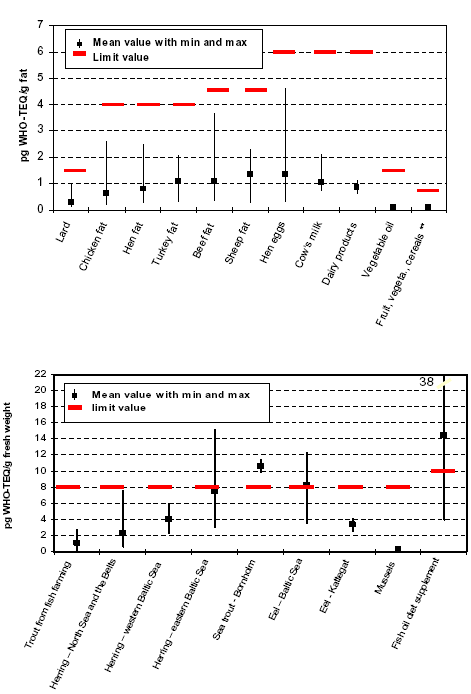 Figure 2.4 Measured sum of dioxin and dioxin-like PCB (total TEQ) in samples of Danish foodstuffs 2000-2004. Note the different scales and units in the two figures. Contents measured are stated in mean values and the interval from lowest to highest measured value. The maximum limit values proposed are indicated with red horizontal lines. ** For fruit, vegetables and cereals, there are no maximum limit values, and the sum of action levels for dioxin and dioxin-like PCB are stated instead.