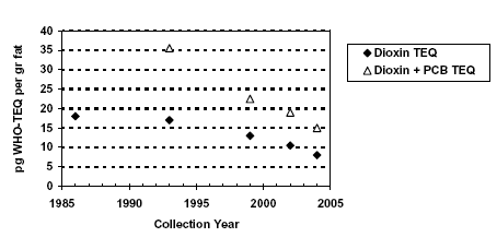 Figure 2.5 Contents of dioxins and the sum of dioxin and dioxin-like PCB content in Danish breast milk. The figure shows average content in breast-milk samples collected in the years 1986, 1993/94, 1999, 2002 and 2004