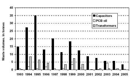 Figure 2.7 The amount of the three major fractions of PCB/PCT-containing waste delivered to Kommunekemi 1993-2005. Based on information from Kommunekemi