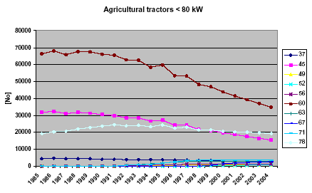 Figure 1 Total numbers in kW classes (< 80 kW) for tractors from 1985 to 2004