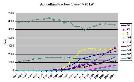 Figure 2 Total numbers in kW classes (> 80 kW) for tractors from 1985 to 2004