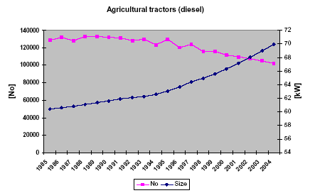 Figure 3 Total numbers and average engine size for tractors from 1985 to 2004