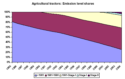 Figure 4 Emission level shares for tractors from 1985 to 2004