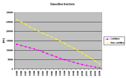 Figure 5 Total numbers of gasoline fuelled tractors from 1985 to 2004