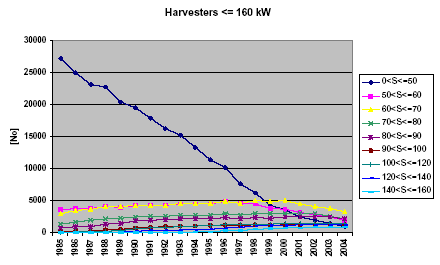 Figure 6 Total numbers in kW classes (<= 160 kW) for harvesters from 1985 to 2004