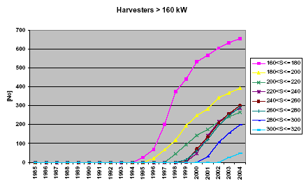 Figure 7 Total numbers in kW classes (> 160 kW) for harvesters from 1985 to 2004