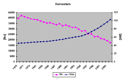 Figure 8 Total numbers and average engine size for harvesters from 1985 to 2004