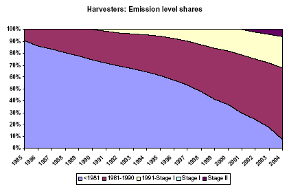 Figure 9 Emission level shares for harvesters from 1985 to 2004