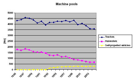 Figure 10 Machinery stock for machine pools from 1985 to 2004