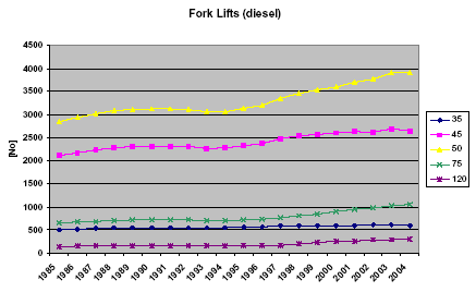 Figure 11 Total numbers of diesel fork lifts in kW classes from 1985 to 2004