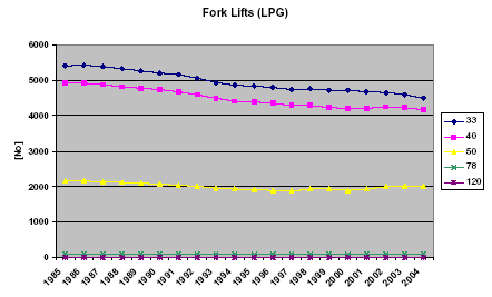 Figure 12 Total numbers of LPG fork lifts in kW classes from 1985 to 2004