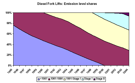 Figure 13 Emission level shares for diesel fork lifts from 1985 to 2004