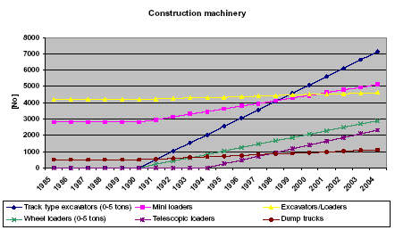 Figure 14 1985-2004 stock development for specific types of construction machinery