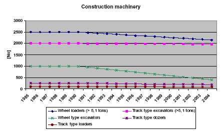 Figure 15 1985-2004 stock development for specific types of construction machinery