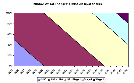 Figure 16 Emission level shares for wheel type loaders from 1985 to 2004