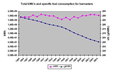 Figure 23 Total kWh’s produced and aggregated specific fuel consumption  (g/kWh) for diesel tractors from 1985-2004
