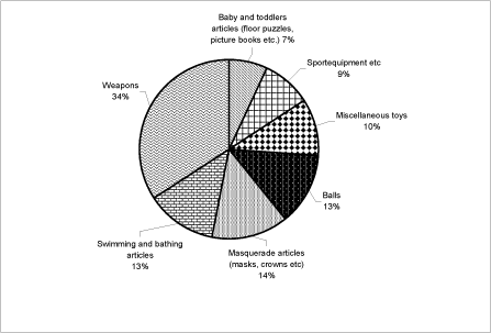 Figure 1 Distribution on different types of toys and childcare articles produced from foam plastic based on present survey