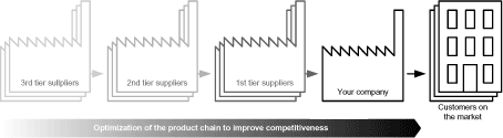 Figure 3. Cooperation in the value chain to improve the competitive parameters for the final product/service results in better competitiveness. This is one of the motivational factors for the players in the value chain to cooperate on optimization of the value chain from cradle to grave.