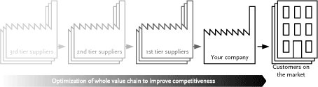 Figure 8. Cooperation in the value chain to improve the competitive parameters for the final product/service yields better competitiveness. This is a motivation to cooperate on optimizing the value chain as a whole.