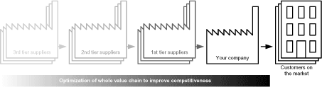 Figure 15. Cooperation in the value chain to improve the competitive parameters for the final product/service yields a better competitiveness. This is a motivation to cooperate on optimizing the value chain as a whole.