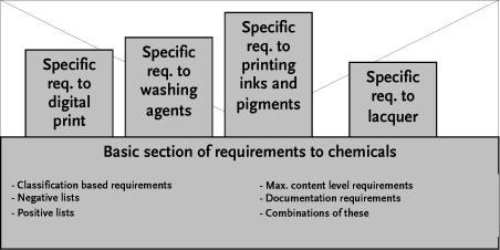 Figure 2.1 – Outline of an approach where requirements for chemicals are given commonly as a base, which is then built upon for each process.