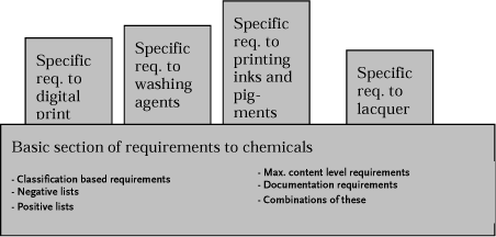 Figure 4.1 – Outline of an approach where requirements on chemicals are given as a base for other requirements.