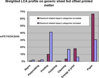 Figure: Weighted LCA profile on generic sheet fed offset printed matter