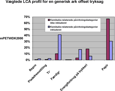 Figur: Vægtede LCA profil for en generisk ark offset tryksag