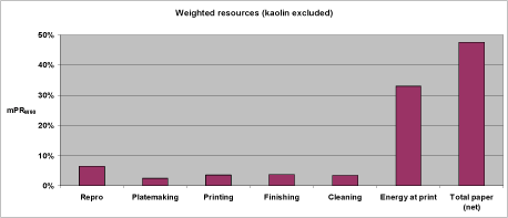 Aggregated weighted resource profile for the reference scenario in relative figures and with total paper as net value and kaolin excluded.