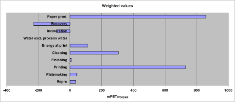 Figure 7. Aggregated weighted LCA profile for the reference scenario